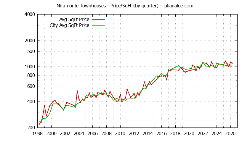Quarterly Average Price Per Square Foot for Miramonte vs. Mountain View Townhouses Sold Graph of the Quarterly Average Price Per Square Foot for Miramonte vs. Mountain View Townhouses Sold