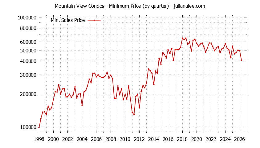 Graph of the Quarterly Minimum Price of Mountain View Condos - Mountain View Real Estate Trends