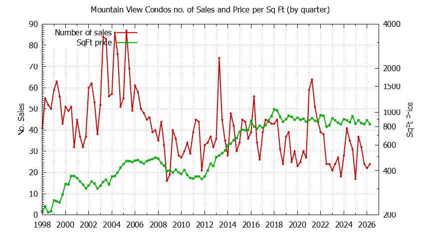 Graph of the Quarterly Number of Mountain View Condos Sold - Mountain View Real Estate Trends