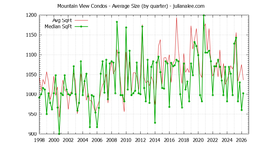 Graph of the Quarterly Average Size of Mountain View Condos Sold - Mountain View Real Estate Trends