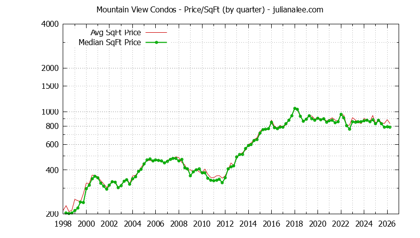 Graph of the Quarterly Average Price Per Square Foot for Mountain View Condos - Mountain View Real Estate Trends