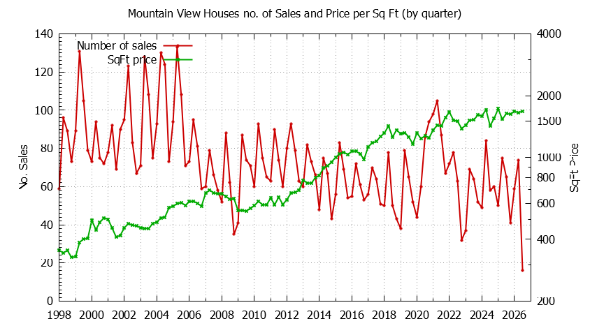 Graph of the Quarterly Number of Mountain View Houses Sold - Mountain View Real Estate Trends