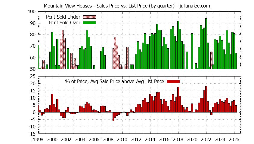 Graph of list price vs. sales price for Mountain View homes