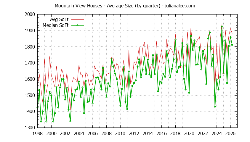 Graph of the average size of a house sold in Mountain View