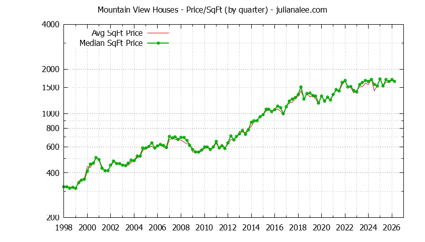 Graph of the average price per sq. ft. for a Mountain View house