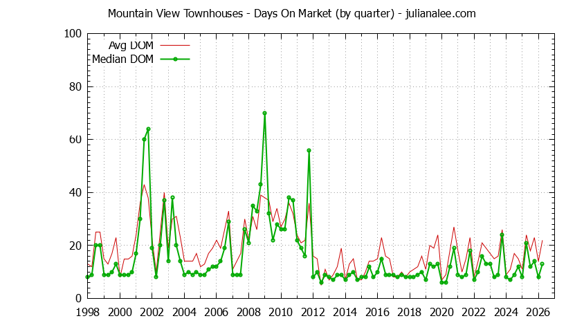Graph of the Quarterly Average Days On Market for Mountain View Townhouses - Mountain View Real Estate Trends