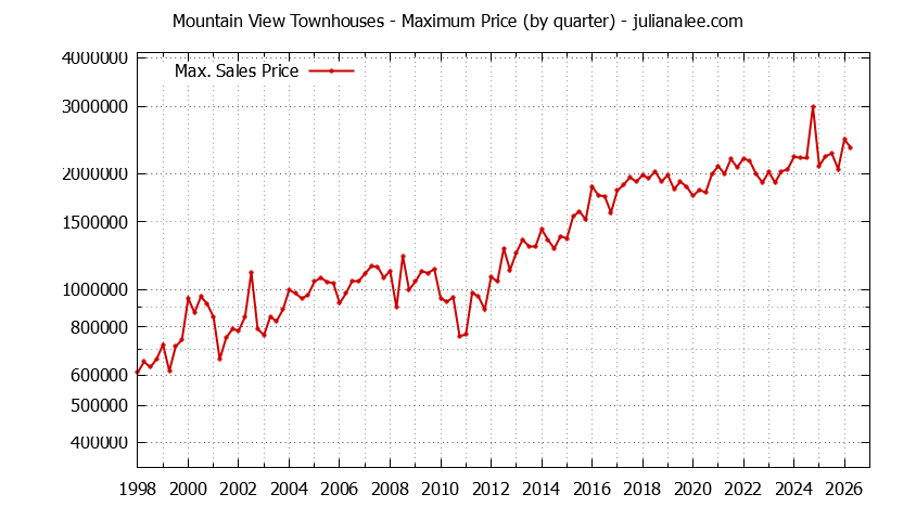 Graph of the Quarterly Maximum Price of Mountain View Townhouses - Mountain View Real Estate Trends