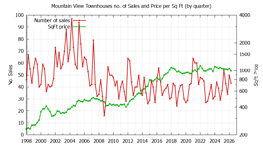 Graph of the Quarterly Number of Mountain View Townhouses Sold - Mountain View Real Estate Trends