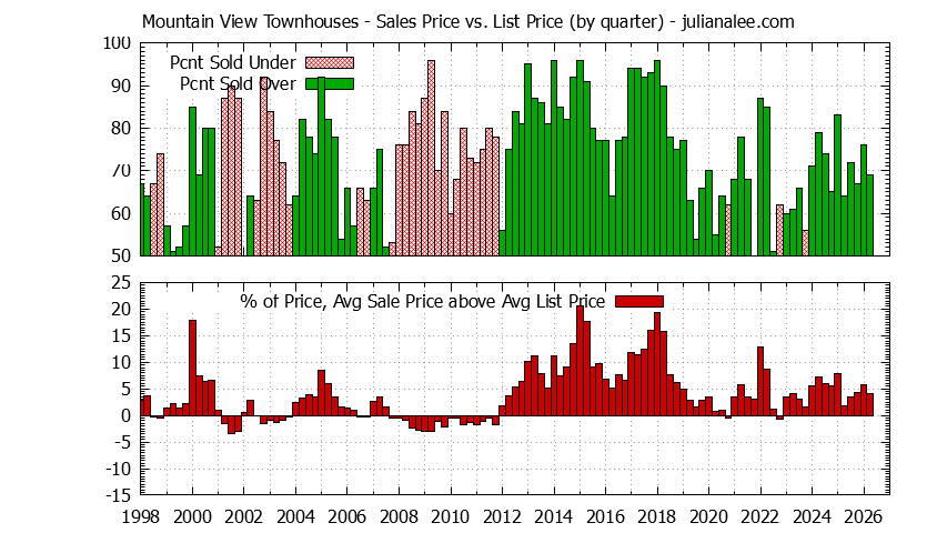 Graph of the Quarterly Average Sales Price vs. List Price for Mountain View Townhouses - Mountain View Real Estate Trends