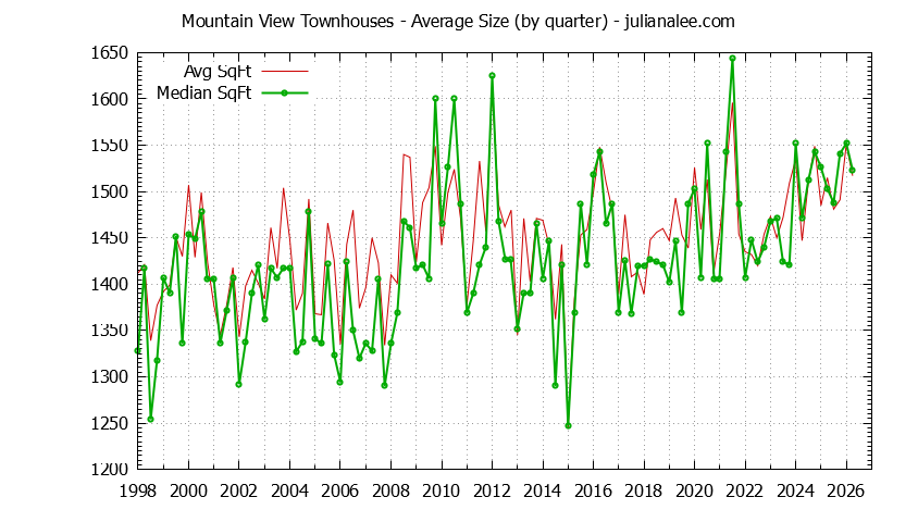 Graph of the Quarterly Average Size of Mountain View Townhouses Sold - Mountain View Real Estate Trends
