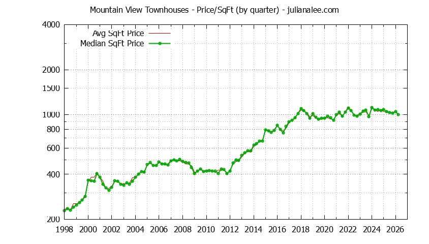 Graph of the Quarterly Average Price Per Square Foot for Mountain View Townhouses - Mountain View Real Estate Trends