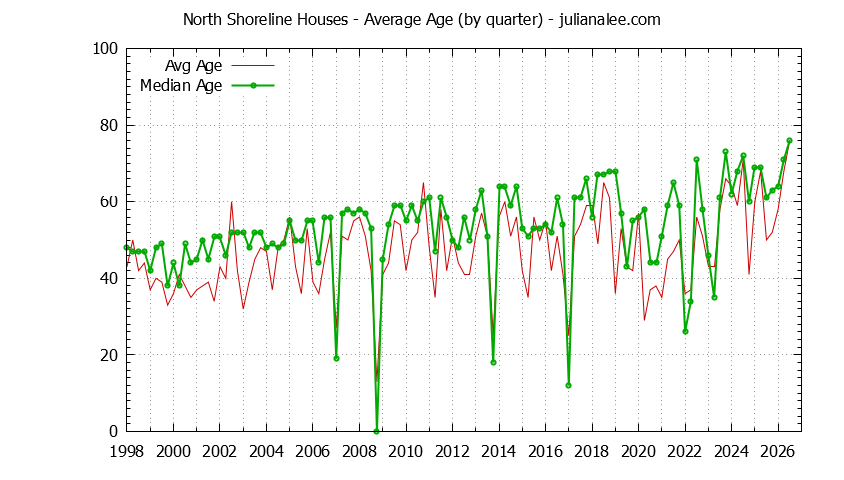 Quarterly Average Age of North Shoreline Houses Sold Graph of the Quarterly Average Age of North Shoreline Houses Sold