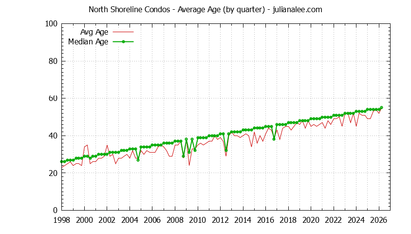 Quarterly Average Age of North Shoreline Condos Sold Graph of the Quarterly Average Age of North Shoreline Condos Sold