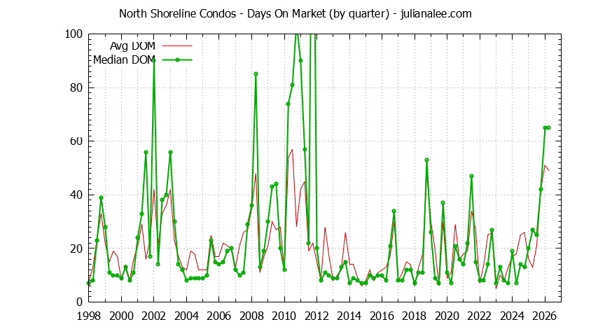 Quarterly Average Days On Market for North Shoreline Condos Sold Graph of the Quarterly Average Days On Market for North Shoreline Condos Sold