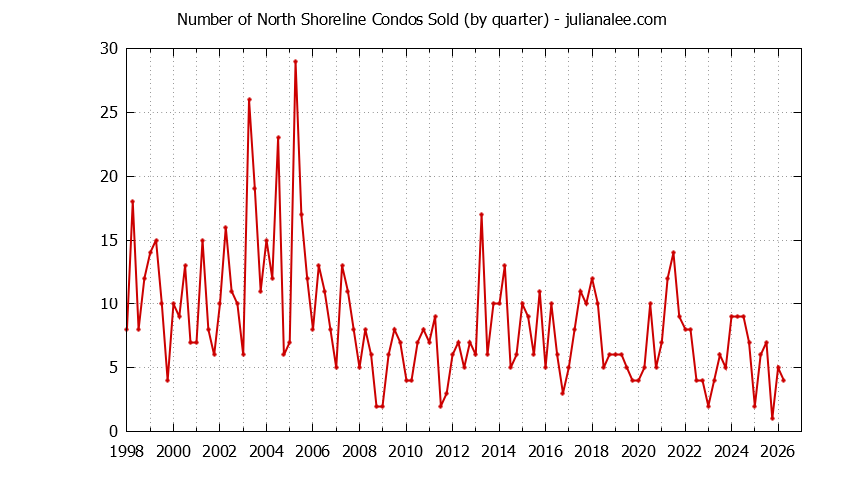 Quarterly Number of Mountain View Condos Sold Graph of the Quarterly Number of Mountain View Condos Sold