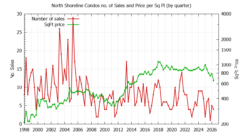 Quarterly Number & Price Per SqFt of North Shoreline Condos Sold Graph of the Quarterly Number & Price Per SqFt of North Shoreline Condos Sold