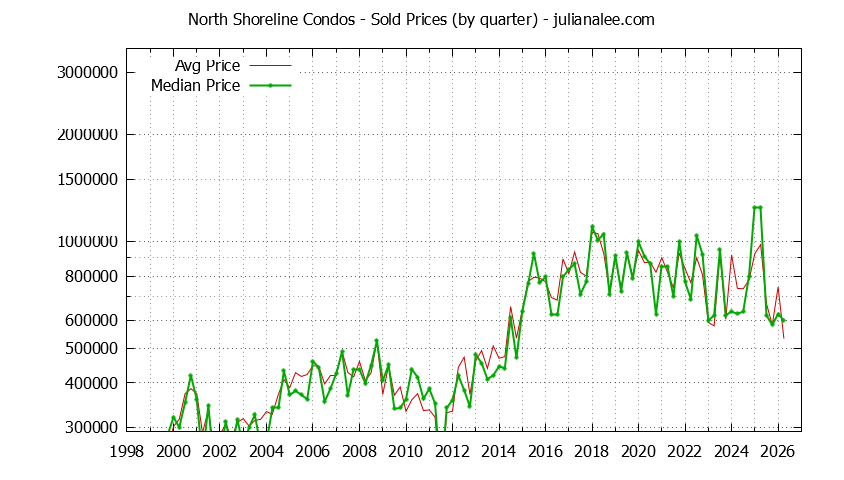 Quarterly Average and Median Price of North Shoreline Condos Sold Graph of the Quarterly Average and Median Price of North Shoreline Condos Sold