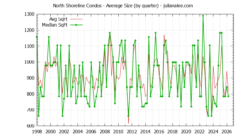 Quarterly Average Size of North Shoreline Condos Sold Graph of the Quarterly Average Size of North Shoreline Condos Sold