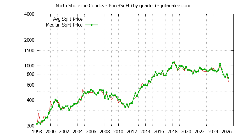 Quarterly Average Price Per Square Foot for North Shoreline Condos Sold Graph of the Quarterly Average Price Per Square Foot for North Shoreline Condos Sold