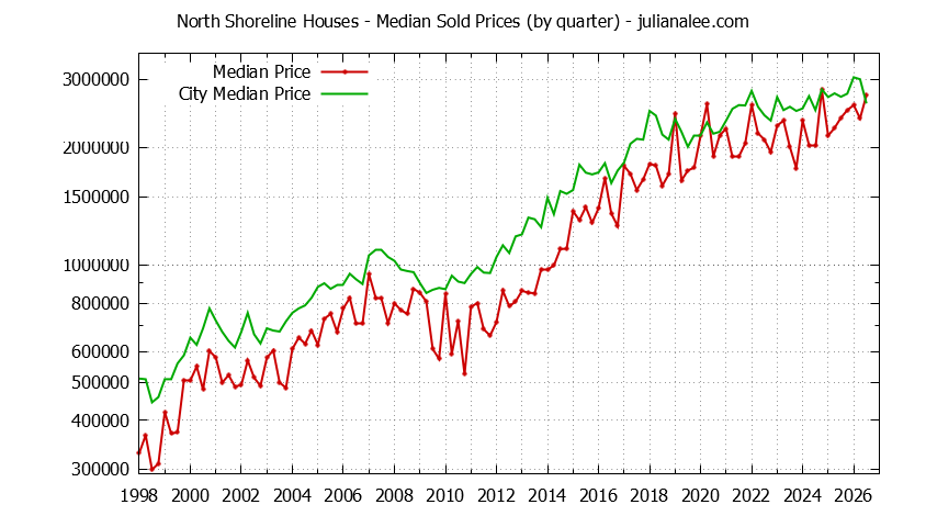 Quarterly Median Price of a North Shoreline Home Quarterly Median Price of a North Shoreline Home