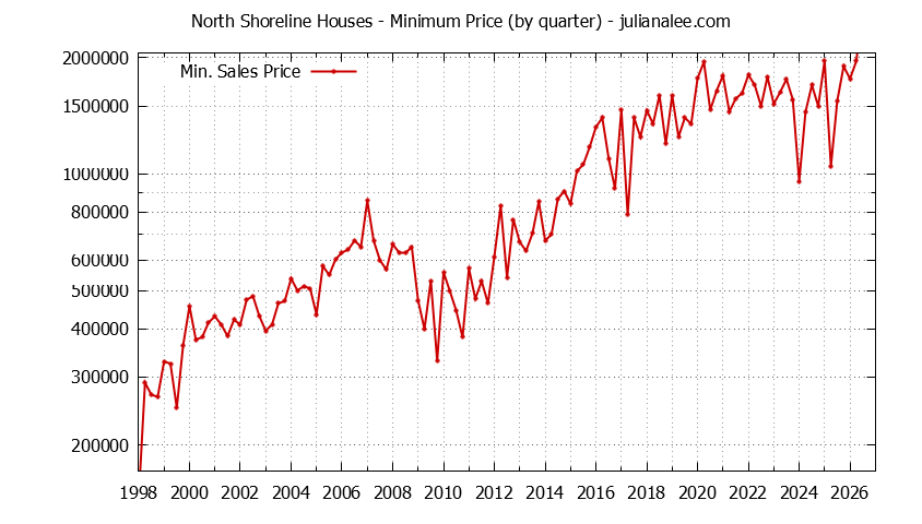 Quarterly Minimum Price of North Shoreline Houses Sold Graph of the Quarterly Minimum Price for North Shoreline Houses Sold