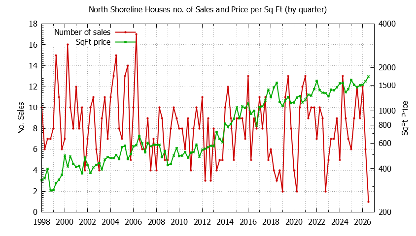 Quarterly Number of Sales vs. Price Per SqFt for North Shoreline Houses Sold Graph of the Quarterly Number of Sales vs. Price Per SqFt for North Shoreline Houes Sold