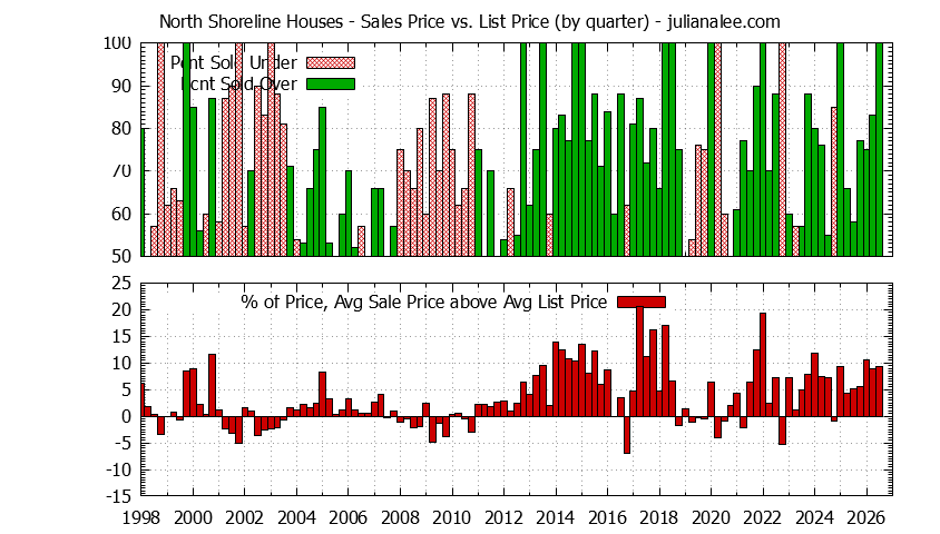 Quarterly Average Sales Price vs. List Price for North Shoreline Houses Graph of the Quarterly Average Sales Price vs. List Price for North Shoreline Houses