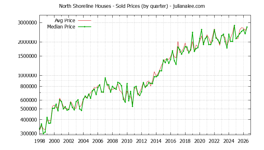 Quarterly Median and Average Price of a North Shoreline Home Quarterly Median and Average Price of a North Shoreline Home