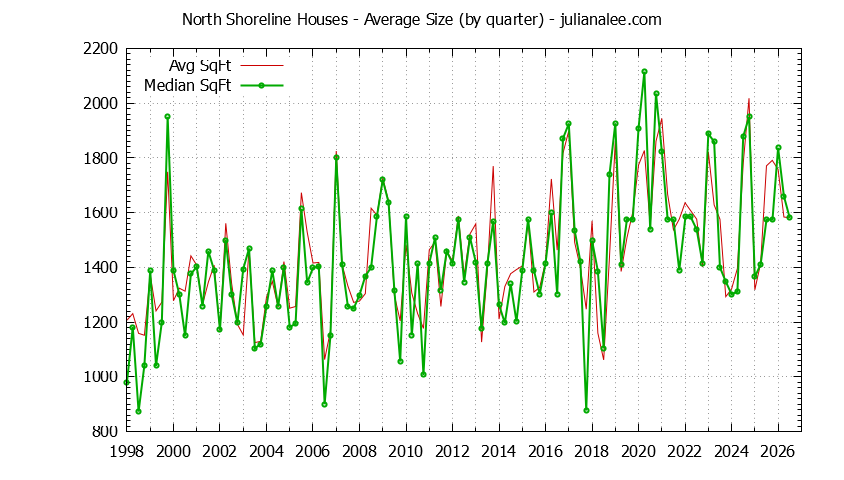 Quarterly Average Size of North Shoreline Houses Sold Graph of the Quarterly Average Size of North Shoreline Houses Sold