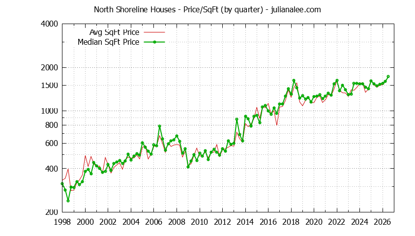 Monthly Average Price Per Square Foot for Mountain View Houses Sold Graph of the Average Quarterly Price Per Square Foot for North Shoreline & Mountain View Homes