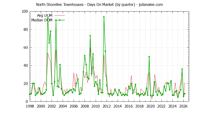 Quarterly Average Days On Market for North Shoreline Townhouses Sold Graph of the Quarterly Average Days On Market for North Shoreline Townhouses Sold