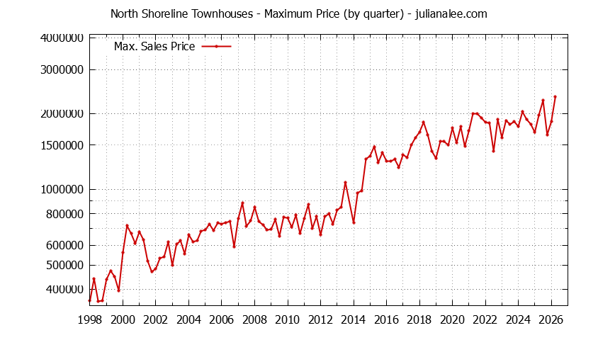 Quarterly Maximum Price for North Shoreline Townhouses Sold Graph of the Quarterly Maximum Price for North Shoreline Townhouses Sold