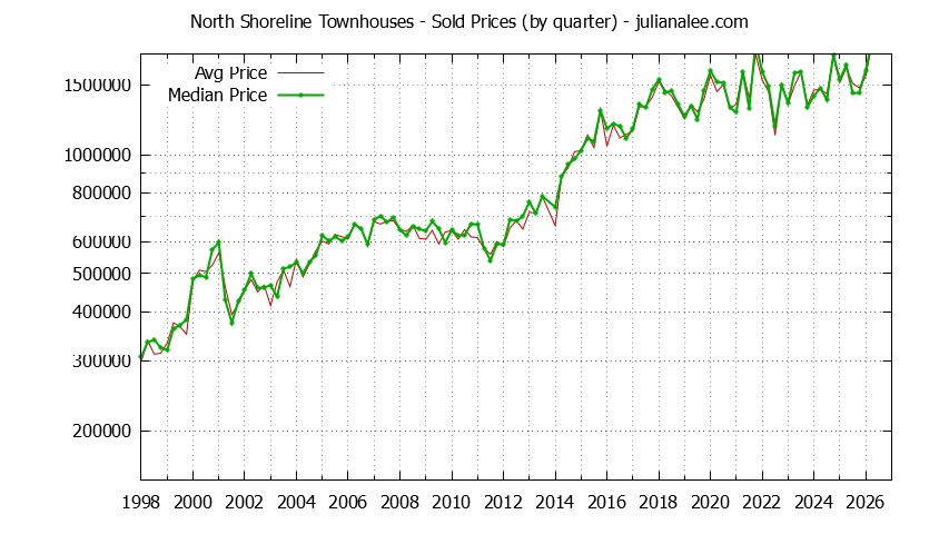 Quarterly Average and Median Price of North Shoreline Townhouses Sold Graph of the Quarterly Average and Median Price of North Shoreline Townhouses Sold