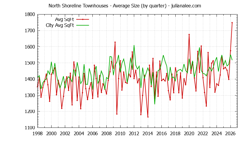 Quarterly Average Size of North Shoreline vs. Mountain View Townhouses Sold Graph of the Quarterly Average Size of North Shoreline vs. Mountain View Townhouses Sold
