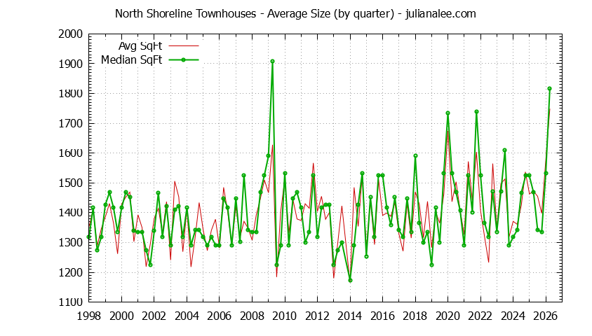 Quarterly Average Size of North Shoreline Townhouses Sold Graph of the Quarterly Average Size of North Shoreline Townhouses Sold