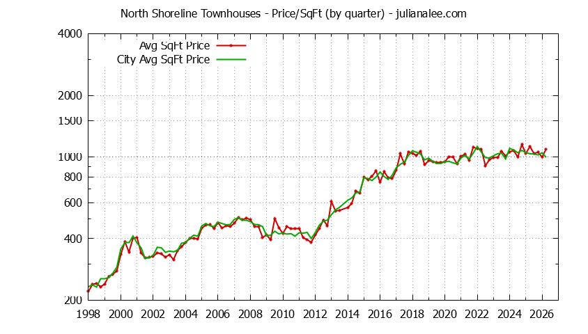 Quarterly Average Price Per Square Foot for North Shoreline vs. Mountain View Townhouses Sold Graph of the Quarterly Average Price Per Square Foot for North Shoreline vs. Mountain View Townhouses Sold