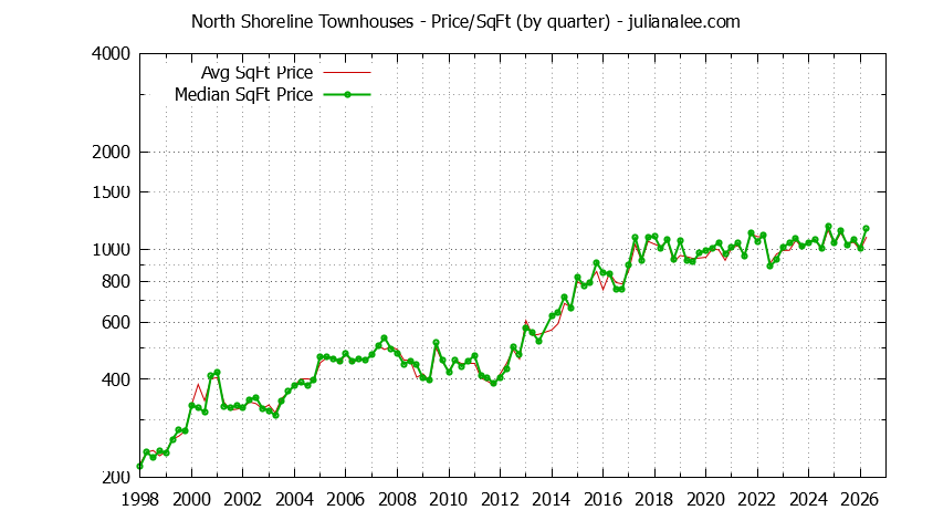 Quarterly Average Price Per Square Foot for North Shoreline Townhouses Sold Graph of the Quarterly Average Price Per Square Foot for North Shoreline Townhouses Sold