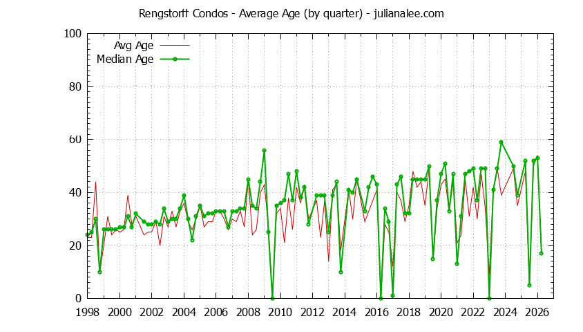 Quarterly Average Age of Rengstorff Condos Sold Graph of the Quarterly Average Age of Rengstorff Condos Sold