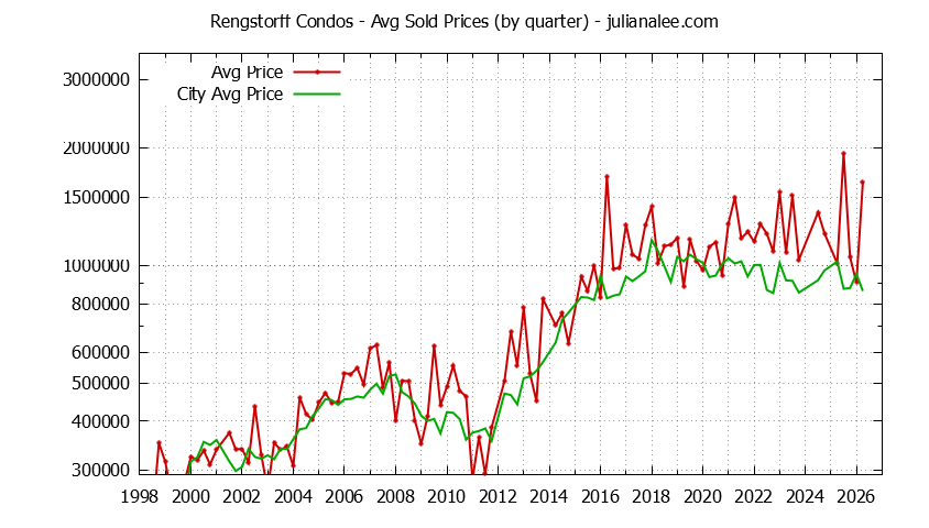 Quarterly Average Price of Rengstorff vs. Mountain View Condos Sold Graph of the Quarterly Average Price of Rengstorff vs. Mountain View Condos Sold