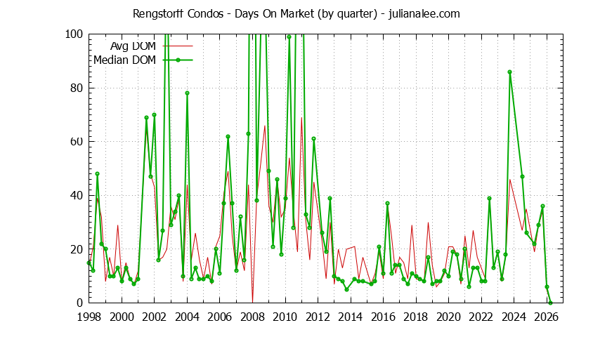 Quarterly Average Days On Market for Rengstorff Condos Sold Graph of the Quarterly Average Days On Market for Rengstorff Condos Sold