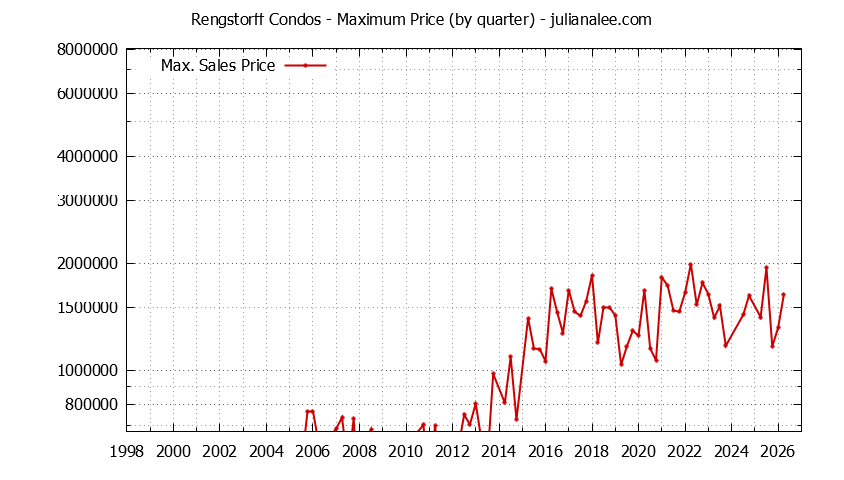 Quarterly Maximum Price for Rengstorff Condos Sold Graph of the Quarterly Maximum Price for Rengstorff Condos Sold