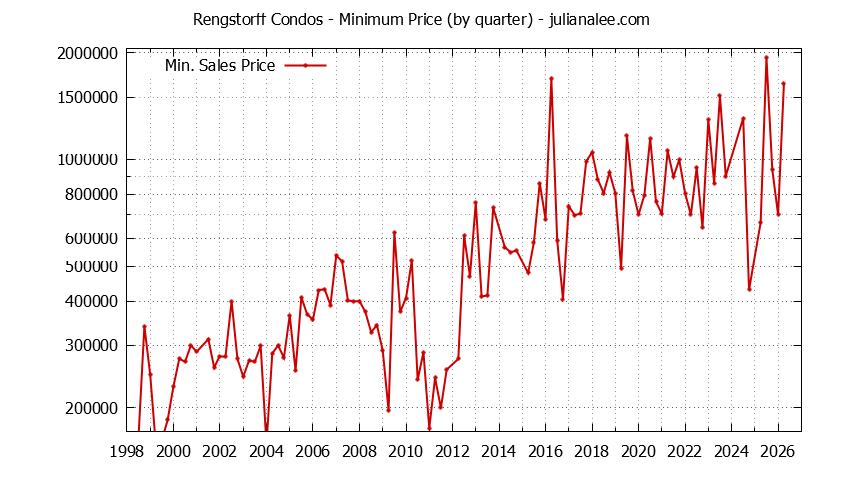 Quarterly Minimum Price for Rengstorff Condos Sold Graph of the Quarterly Minimum Price for Rengstorff Condos Sold