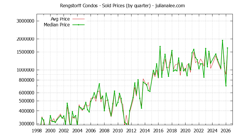 Quarterly Average and Median Price of Rengstorff Condos Sold Graph of the Quarterly Average and Median Price of Rengstorff Condos Sold