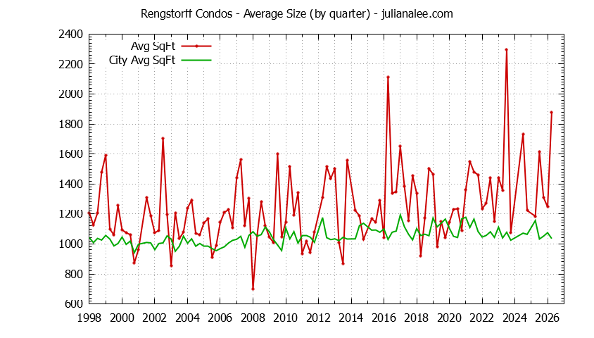 Quarterly Average Size of Rengstorff vs. Mountain View Condos Sold Graph of the Quarterly Average Size of Rengstorff vs. Mountain View Condos Sold