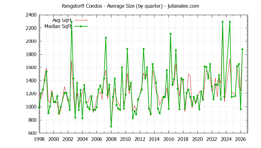 Quarterly Average Size of Rengstorff Condos Sold Graph of the Quarterly Average Size of Rengstorff Condos Sold
