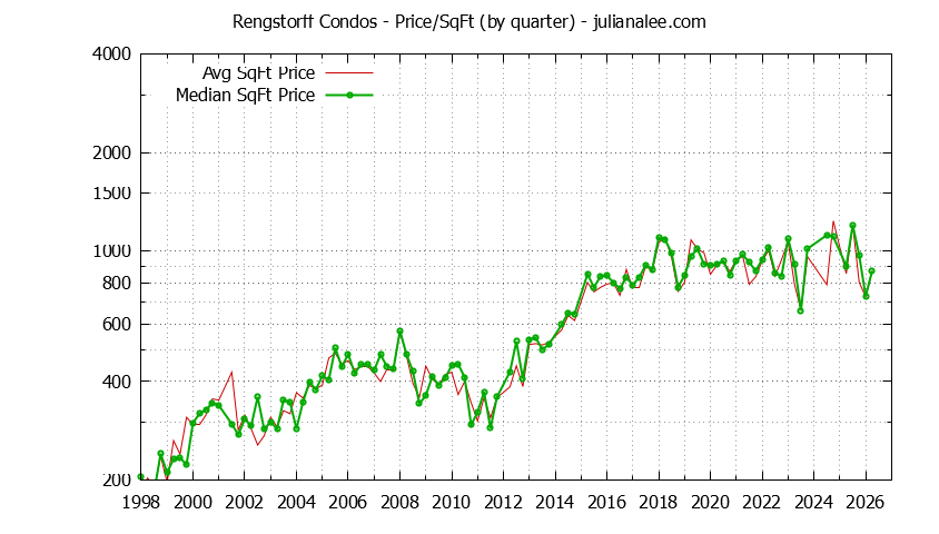 Quarterly Average Price Per Square Foot for Rengstorff Condos Sold Graph of the Quarterly Average Price Per Square Foot for Rengstorff Condos Sold