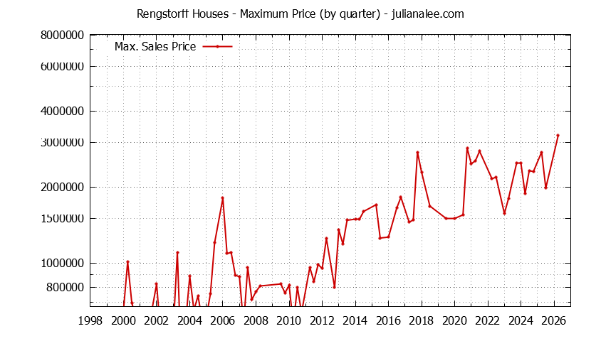 Quarterly Maximum Price for Rengstorff Houses Sold Graph of the Quarterly Maximum Price for Rengstorff Houses Sold