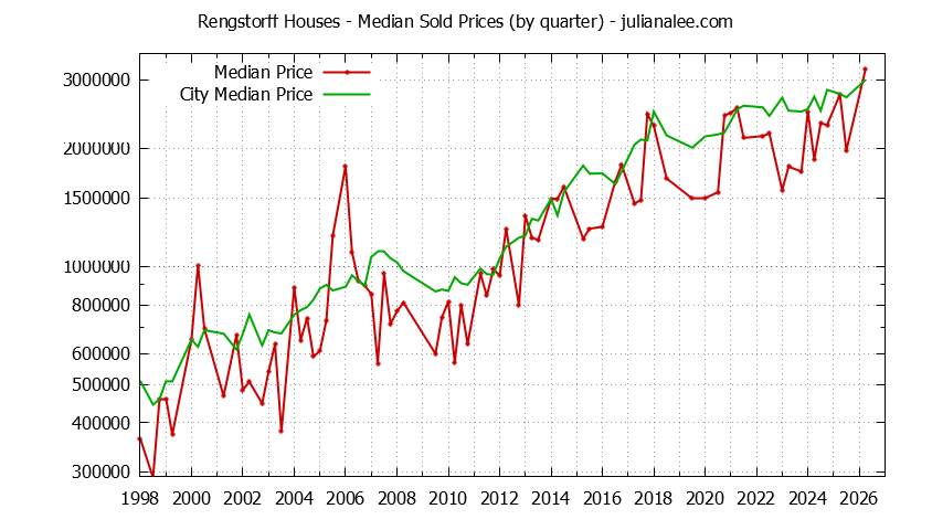 Quarterly Median Price of a Rengstorff Home Quarterly Median Price of a Rengstorff Home