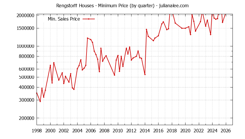 Quarterly Minimum Price of Rengstorff Houses Sold Graph of the Quarterly Minimum Price for Rengstorff Houses Sold
