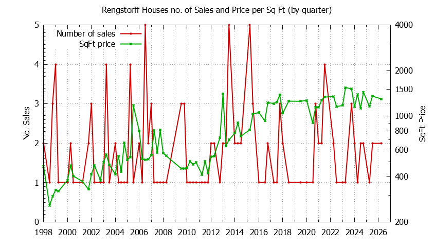 Quarterly Number of Sales vs. Price Per SqFt for Rengstorff Houses Sold Graph of the Quarterly Number of Sales vs. Price Per SqFt for Rengstorff Houes Sold